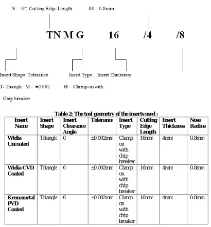 Table 2: The tool geometry of the inserts used : Insert Tolerance Insert Cutting 