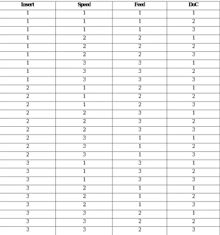 TABLE 2: EXPERIMENT LAYOUT USING TAGUCHI L27 ORTHOGONAL ARRAY 