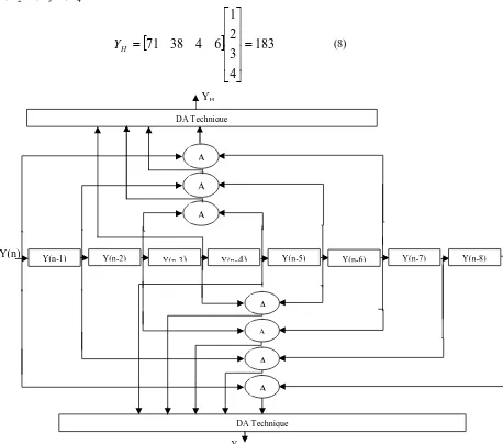 Figure 1: Proposed Multiplier-less 9/7 Wavelet filter using DA Technique 