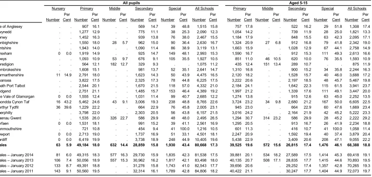 Table 11: Pupils known to be eligible for free meals in maintained schools, January 2015