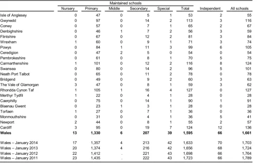 Table 1: Number of schools, by local authority, January 2015