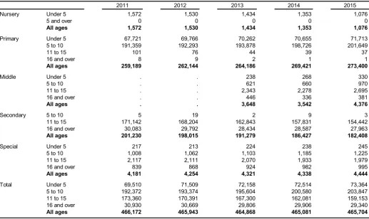 Table 2: Welsh medium schools and pupils, by local authority, January 2015