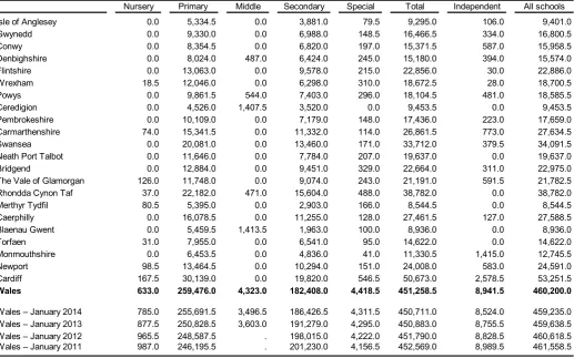 Table 5: Pupil numbers, by local authority, January 2015