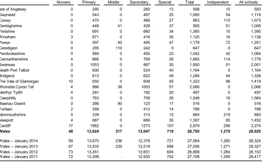 Table 7: Number of qualified teachers, by local authority, January 2015