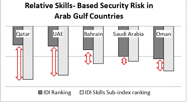 Table 1: Sub-indexes of the Arab Gulf countries with high overall IDI global ranking 