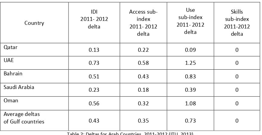 Table 2: Deltas for Arab Countries, 2011-2012 (ITU, 2013) 