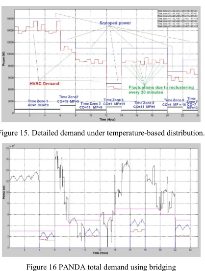 Figure 15. Detailed demand under temperature-based distribution. 