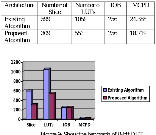 Figure 9: Show the bar graph of 8-bit DHT  