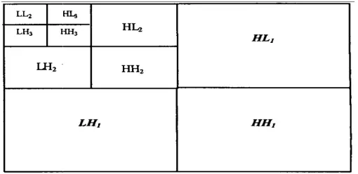 Figure 1: Three Level Diagram of 2-D Sub-band Wavelet Transform III. PROPOSEDARCHITECTURE  