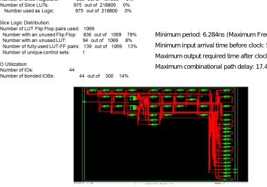 Figure 3: RTL View of Second Level Wavelet Transform 