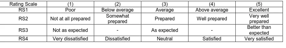 Table 1: Rating Scales used in study 