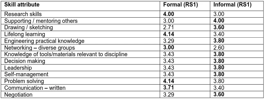 Table 3: Skill and attribute levels as ranked by graduates 