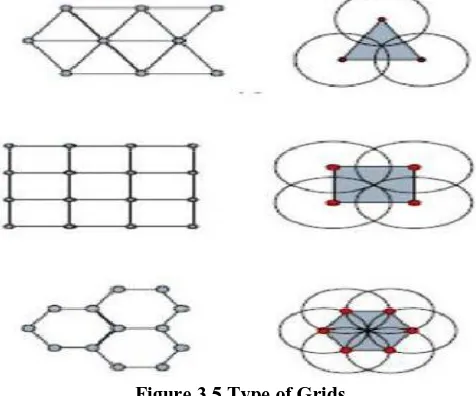Figure 3.5 Type of Grids 