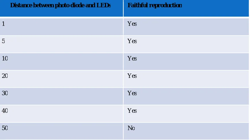Table 1 Effect of saline water in visible light communication. 