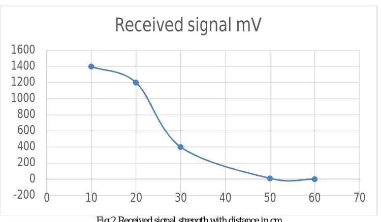 Fig 3. Faithful reproduction under water using LASER  