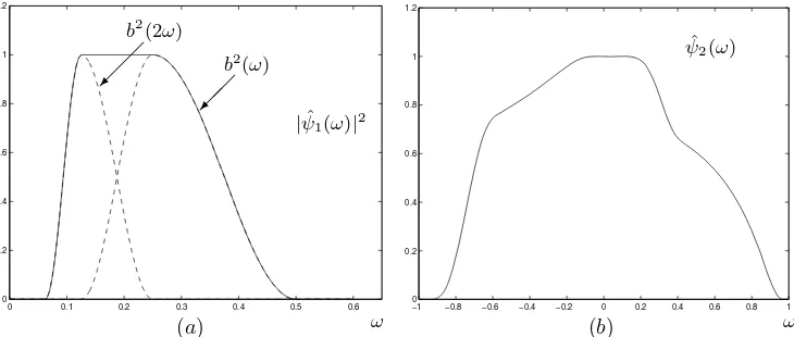 Fig. A.1. (a)This function is obtained, after rescaling, from the sum of the window functions(dashed lines)