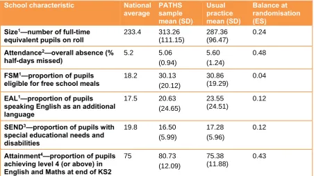 Table 1: School sample characteristics and national averages 