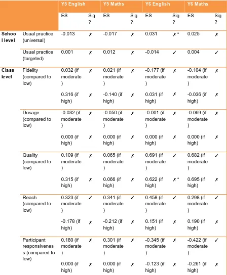 Table 4: PATHS implementation variability and its association with academic outcomes  