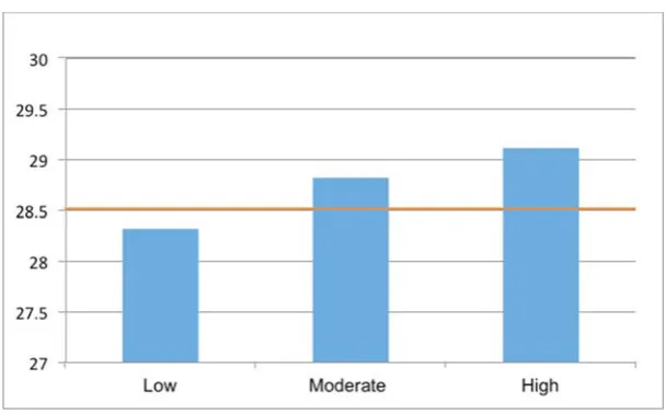 Figure 2: Year 6 English SAT scores and PATHS implementation quality 