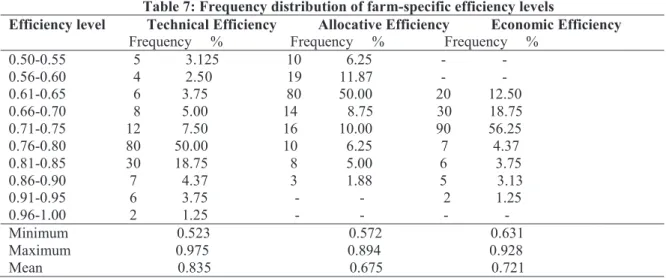 Table 7: Frequency distribution of farm-specific efficiency levels 