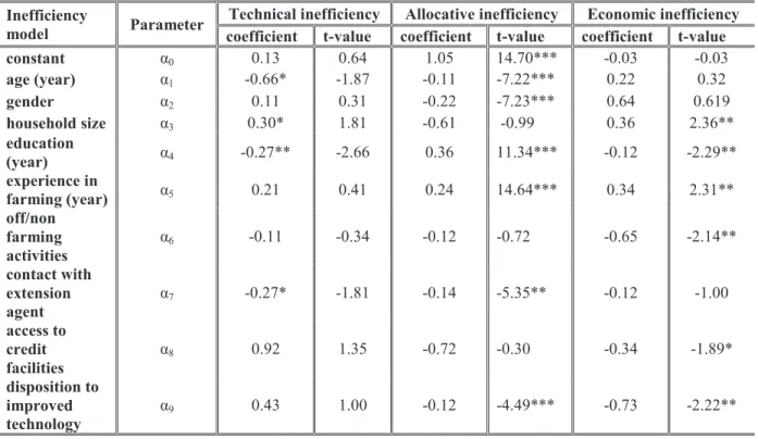 Table 6: Determinants of technical, allocative and economic inefficiencies 