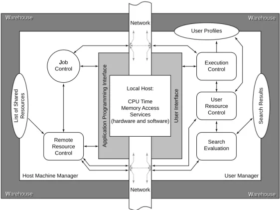 Figure 4: Structure of a Node in the WOSNet