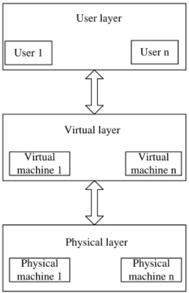 FIGURE 1 Architecture of cloud computing 