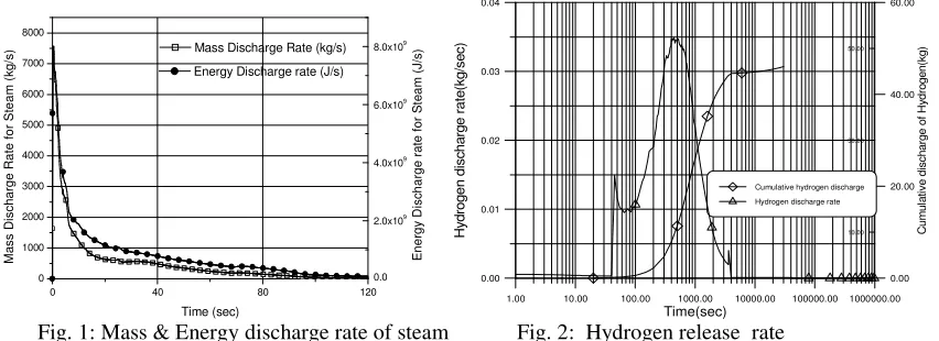 Fig. 3: Typical IPHWR containment and its nodalisation in ASTEC 
