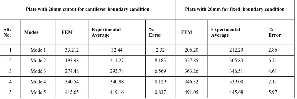 Table 7: Comparison of Modal Testing of Composite Laminates with 20mm Cutout for Cantilever and Fixed Boundary Condition 