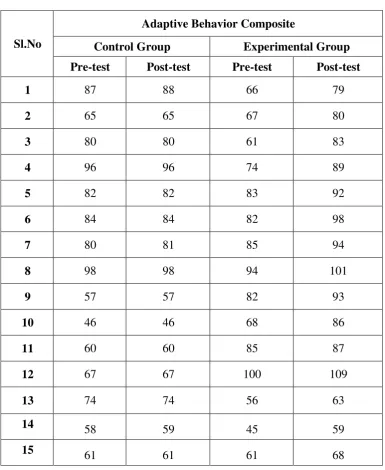 Table 3: Vineland Adaptive Behavior Scale II 