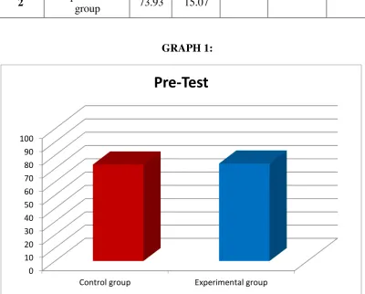Table 4 shows the comparison of pre-test data between the control and 