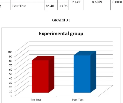 Experimental group Mean SD Table Value 