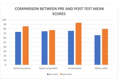 Table 8 shows the comparison between pre and post test mean scores of the 