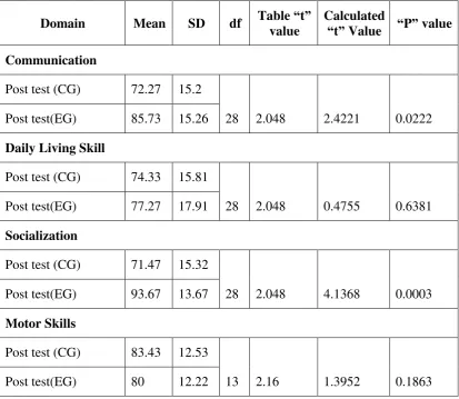 Table “t” Calculated 