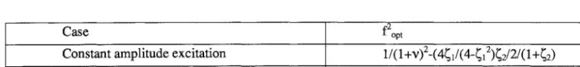 Table 1 Optimal parameters of vibration absorber with viscous damping device 