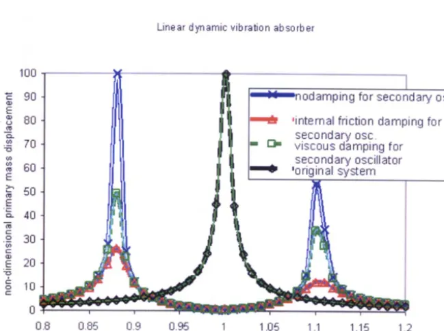 Figure 4 Primary mass displacement response of deterministic vibration absorber 
