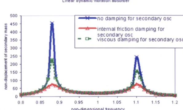 Figure 5 Secondary mass displacement response of deterministic vibration absorber 