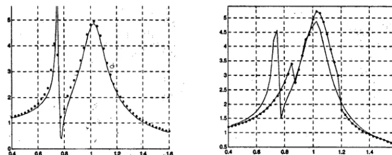 Figure 7 The non-dimensional response of the tuned mass damper with pre-stressed spring and with parameter values of e = 0 and e = 1.9 