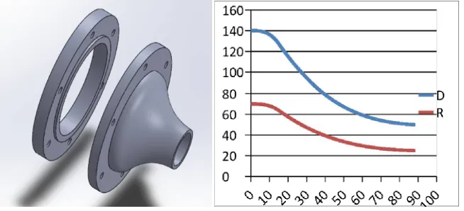 Fig 3.1.1 (a) Contraction Shape of Nozzle (D vs L) (b) 3-D CAD Model of Proposed Nozzle  