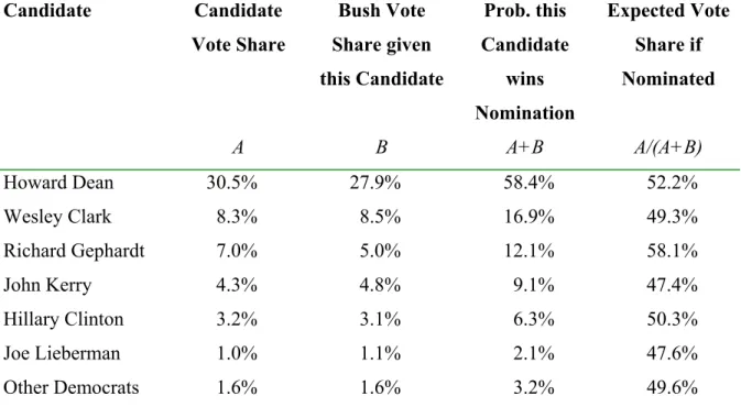 Table 4: Contingent Markets  Candidate Candidate  Vote Share  A  Bush Vote  Share given  this CandidateB  Prob