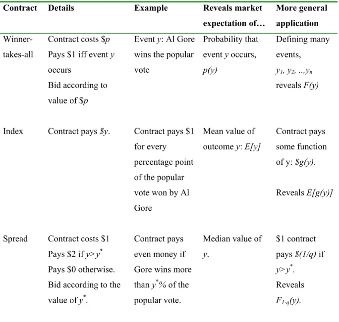 Table 1: Contract Types: Estimating Uncertain Quantities or Probabilities 