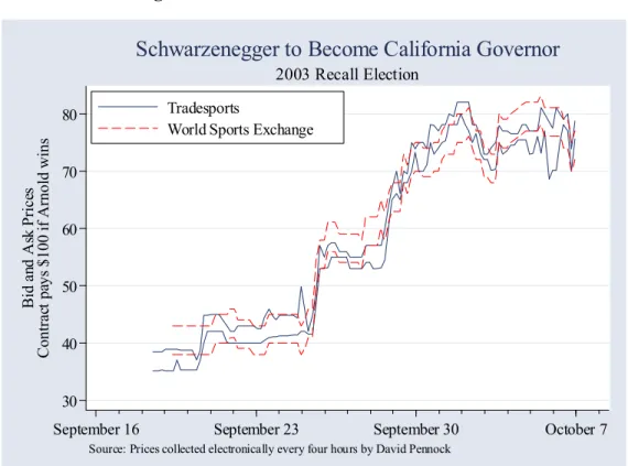 Figure 2: 2003 California Gubernatorial Election  304050607080