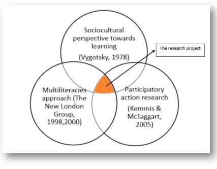 Figure 2.1: The theoretical foundations of the research project 
