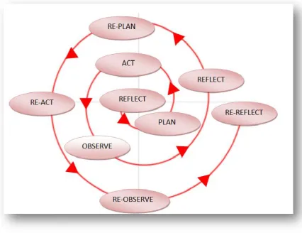Figure 3.1 The action research process of the study. (Adapted from Hawkins, 2010, 