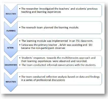 Figure 3.2 The research process of the first cycle of the Multiliteracies Project