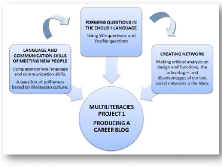 Figure 3.4  The connection of classroom lessons to the Multiliteracies Project 1  