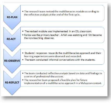 Figure 3.5: The research steps of the second cycle of the Multiliteracies Research 