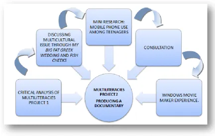 Figure 3.7 The connection of the lessons of the second part of the multiliteracies 
