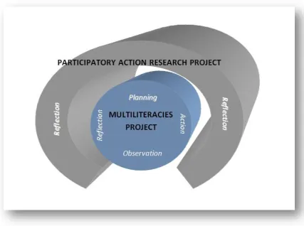 Figure 1.1: The multilayered property of the research project 
