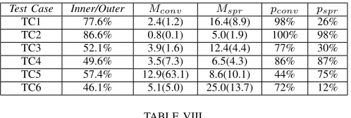 TABLE VIIwhere not identiﬁed. However, this study is limited to theuse of the probability of improvement as surrogate updateERFORMANCE METRICS FOR SURROGATE UPDATE THRESHOLD OF 50%.strategy